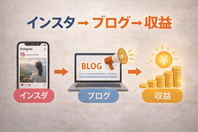 インスタ集客からブログを経て収益化につなげる流れを示した図解画像｜導線設計の全体像