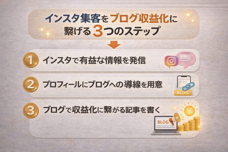 インスタ集客をブログ収益化につなげる3ステップを示した図解画像｜導線設計の具体的手順