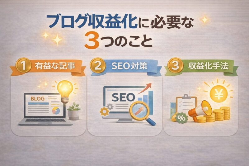 ブログ収益化に必要な3つの要素（有益な記事・SEO対策・収益化手法）を分かりやすく示した図解画像