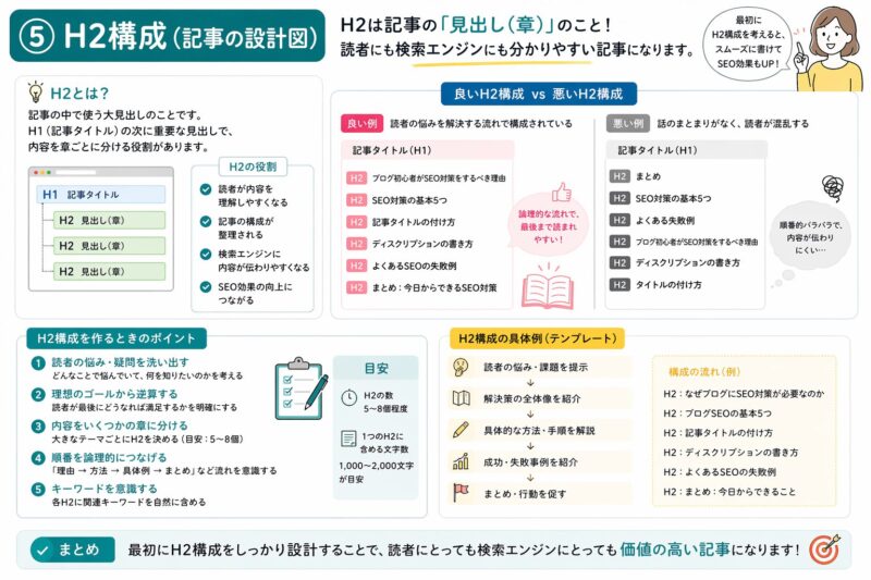 ブログ記事のH2構成の役割と読みやすく伝わる見出し設計の作り方を良い例と悪い例で比較しながら解説した図解画像