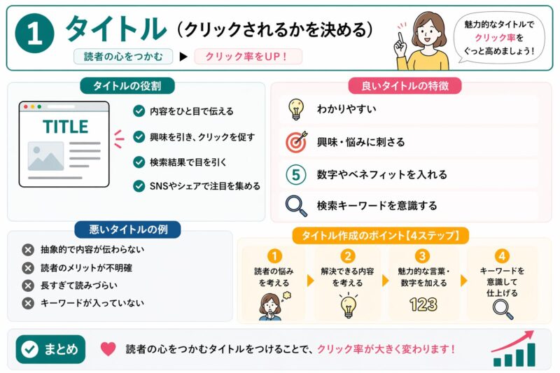 ブログ記事のタイトルの重要性とクリックされる書き方をNG例とOK例で比較しながら解説した図解画像