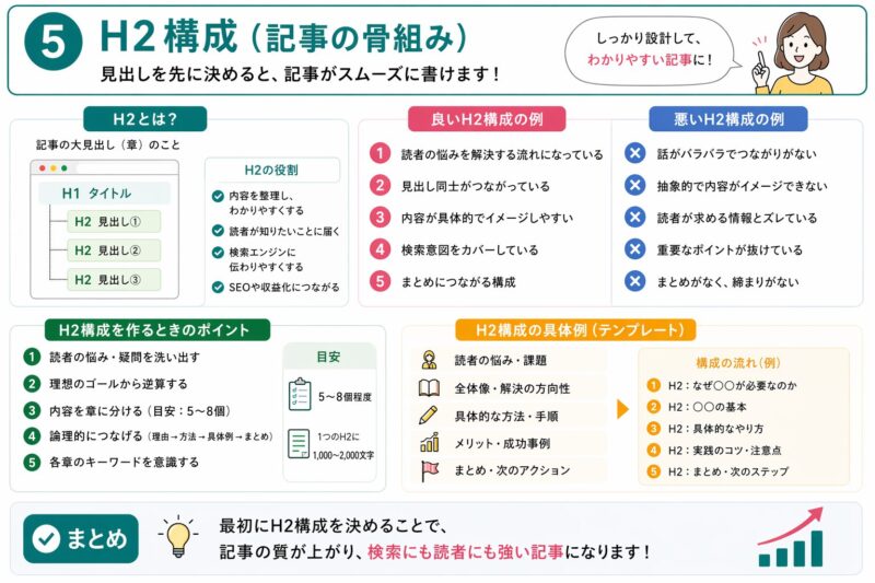 ブログ記事のH2構成の役割と読みやすく伝わる見出し設計の作り方を良い例と悪い例で比較しながら解説した図解画像