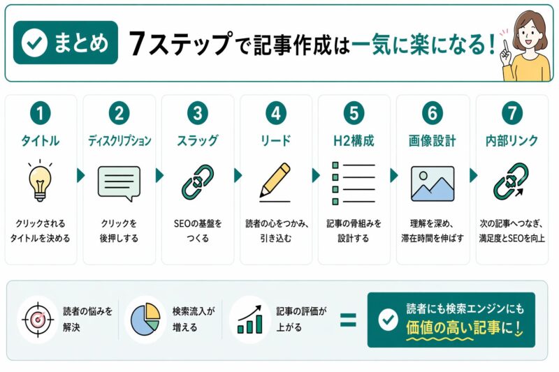ブログ記事作成の7ステップを分かりやすくまとめた図解
