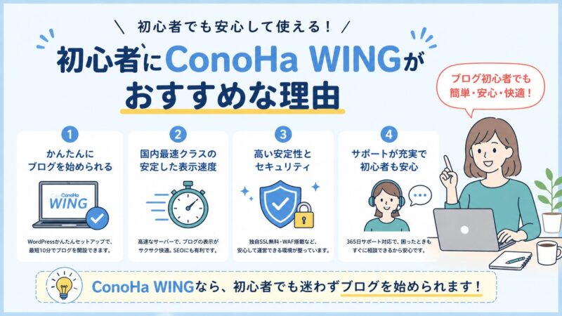 初心者にConoHa WINGがおすすめな理由を図解で解説したアイキャッチ画像、簡単・高速・安心・サポート充実の特徴をイラストで紹介